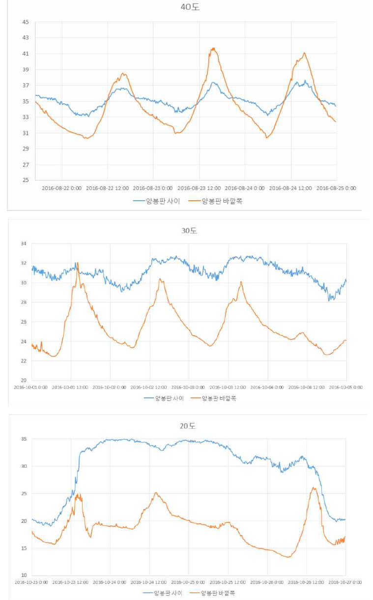 각 외부 온도별 벌통 내 온도의 변화.