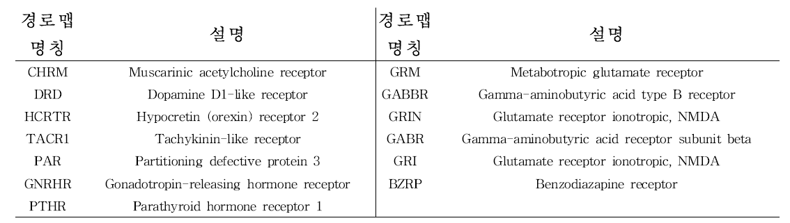 분봉 후(분봉 그룹, 잔류 그룹)에서 분봉 전 보다 공통적으로 활성이 증가된 Neuroactive ligand-receptor interaction에 관여하는 유전자