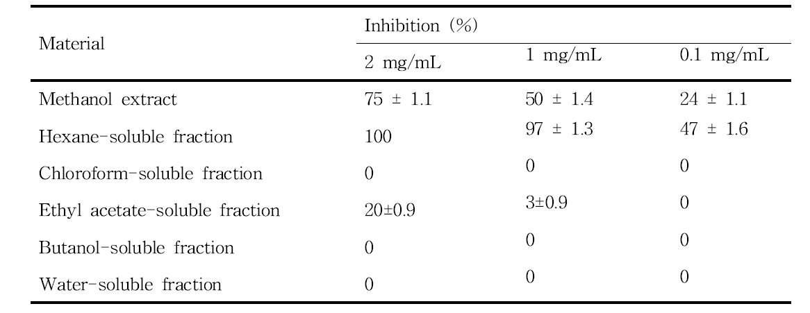 In vitro human BACE-1 inhibitory activity of each fraction obtained from the solvent partitioning of the methanol extract of the whole Agastache rugosa plants using a fluorescence resonance energy transfer-based enzyme assay