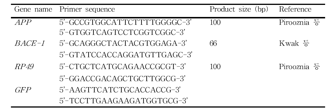 Primer sequences, product sizes, and source used in this study