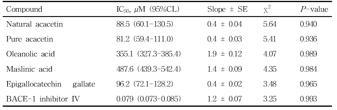 In vitro human BACE-1 inhibitory activity of three isolated compounds (acacetin, maslinic acid, and oleanolic acid), pure organic acacetin, and two BACE-1 inhibitors IV and epigallocatechin gallate using a fluorescence resonance energy transfer-based enzyme assay.