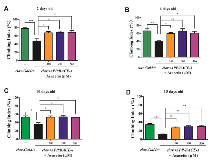 Effect of acacetin on the age-dependent climbing behavior of the transgenic flies.