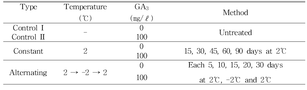 GA3 and temperature treatments of dehisced ginseng seeds.