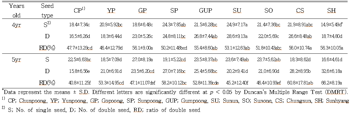 Seed type of P anax ginseng varieties in Korea.