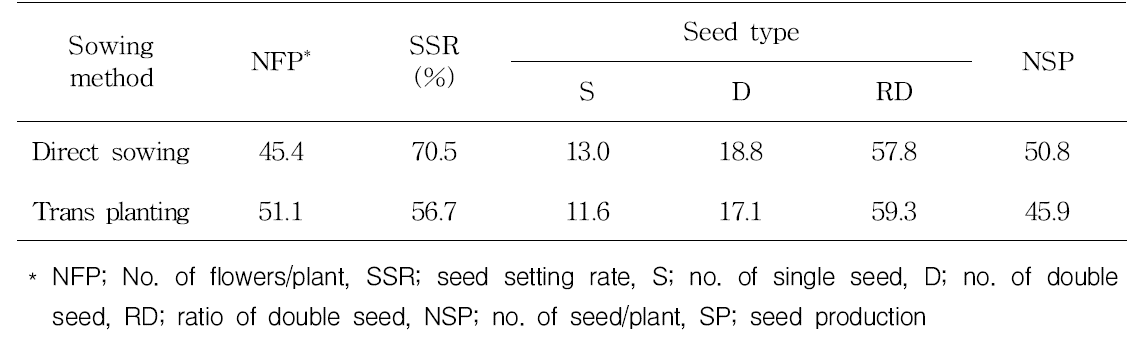 The flowering and fructification characteristics by planting density.