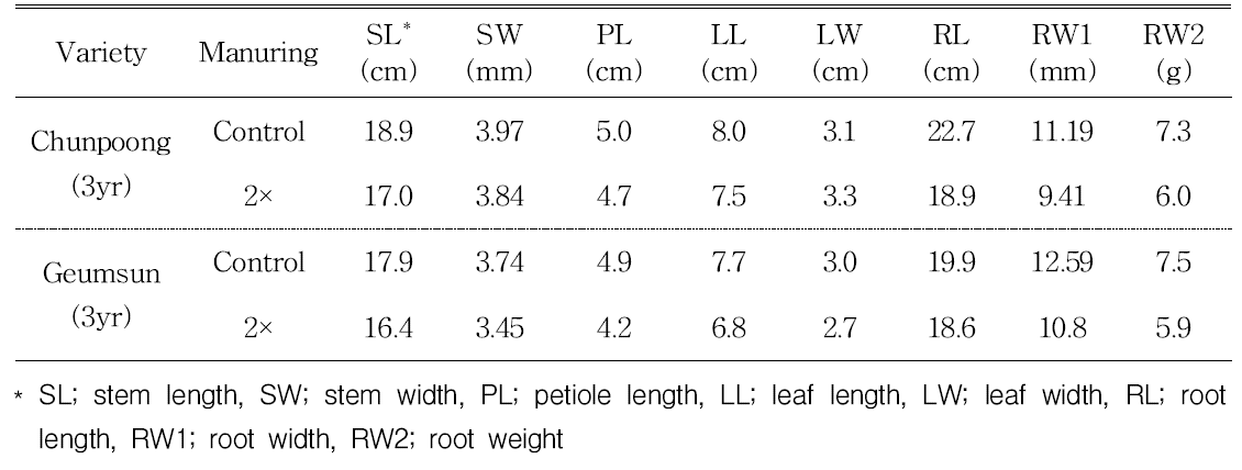 The growth and yield characteristics by manure application.