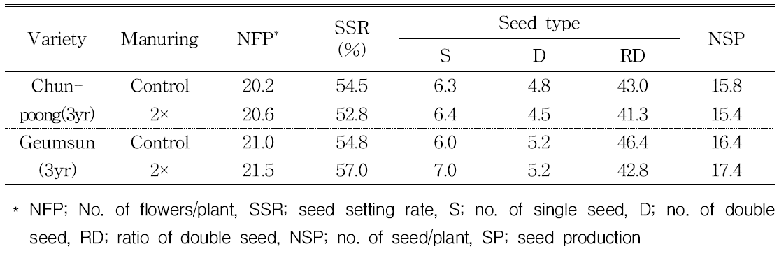 The flowering and fructification characteristics by manure application.
