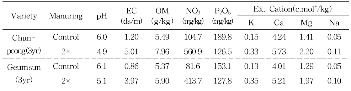 Chemical properties of experimental field soil.