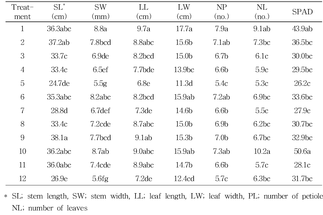 The growth characteristics of aerial parts by number of seed harvesting times in 6-year-old Yunpoong variety.