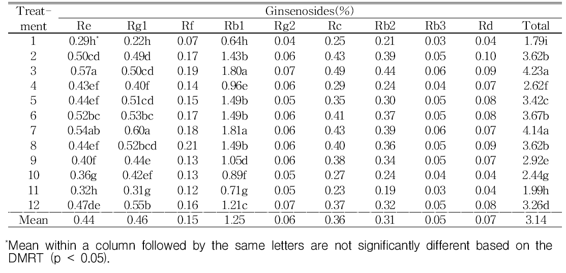 Comparison of ginsenoside content in 6-year-old white ginseng of Yunpoong variety