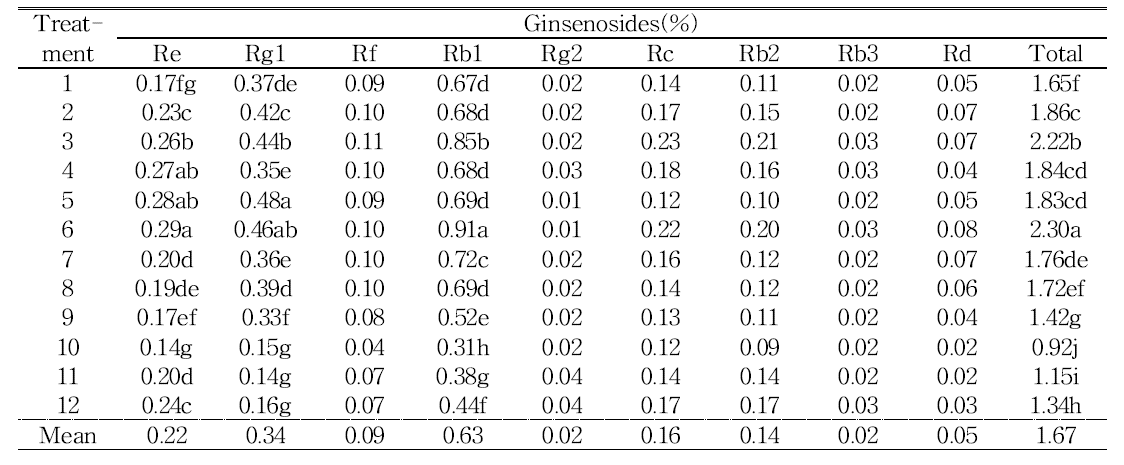 Comparison of ginsenoside content in 6-year-old white ginseng of Gumpoong variety