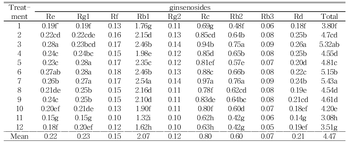 Comparison of ginsenoside content in 6-year-old red ginseng of Yunpoong variety