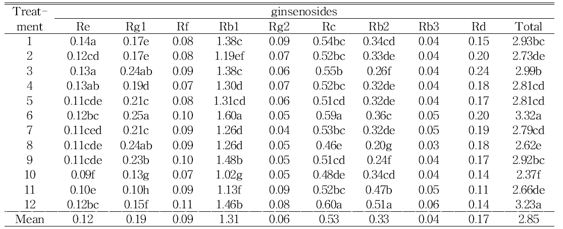 Comparison of ginsenoside content in 6-year-old red ginseng of Gumpoong variety