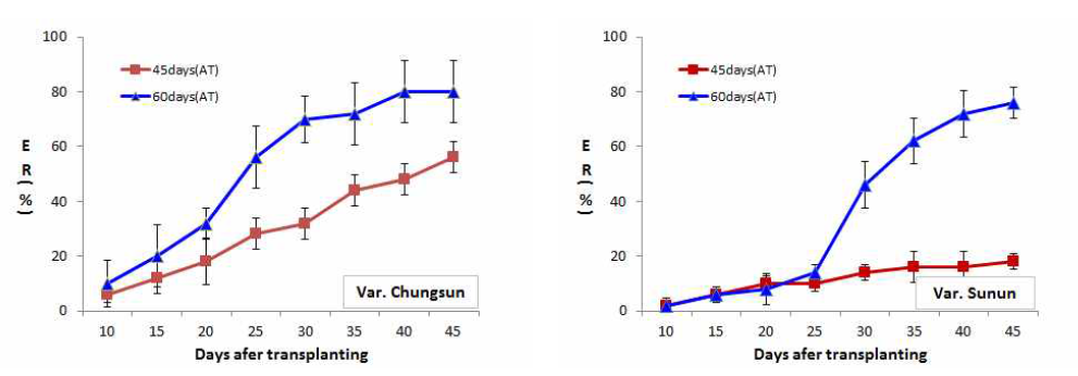 The emergence rate (ER) of ginseng seedling by no GA3 and alternating temperature (AT) treatments. Vertical bars indicate mean±S.D., Var.; Variety.