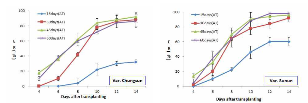 The emergence rate (ER) of ginseng seedling by GA3 and alternating temperature (AT) treatments. Vertical bars indicate mean±S.D., GA3; Ginseng seedlings were soaked for half an hour at 100 ppm, Var.; Variety