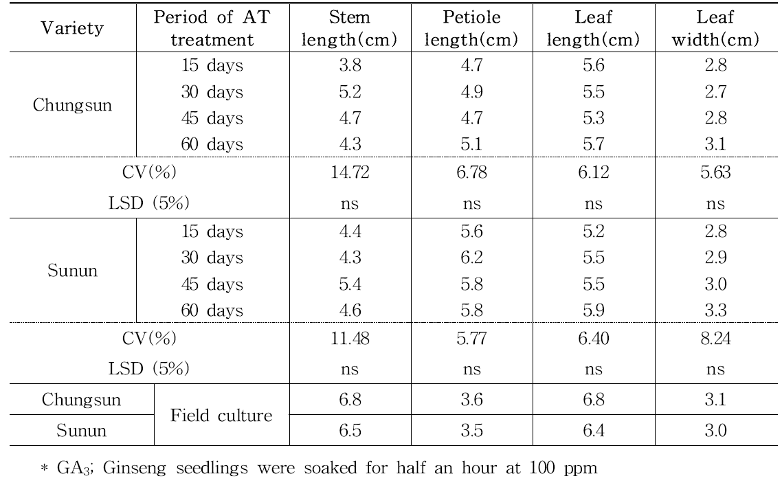The growth characteristics of ginseng seedling after transplanting 60 days of GA3 and alternating temperature (AT) treatments.