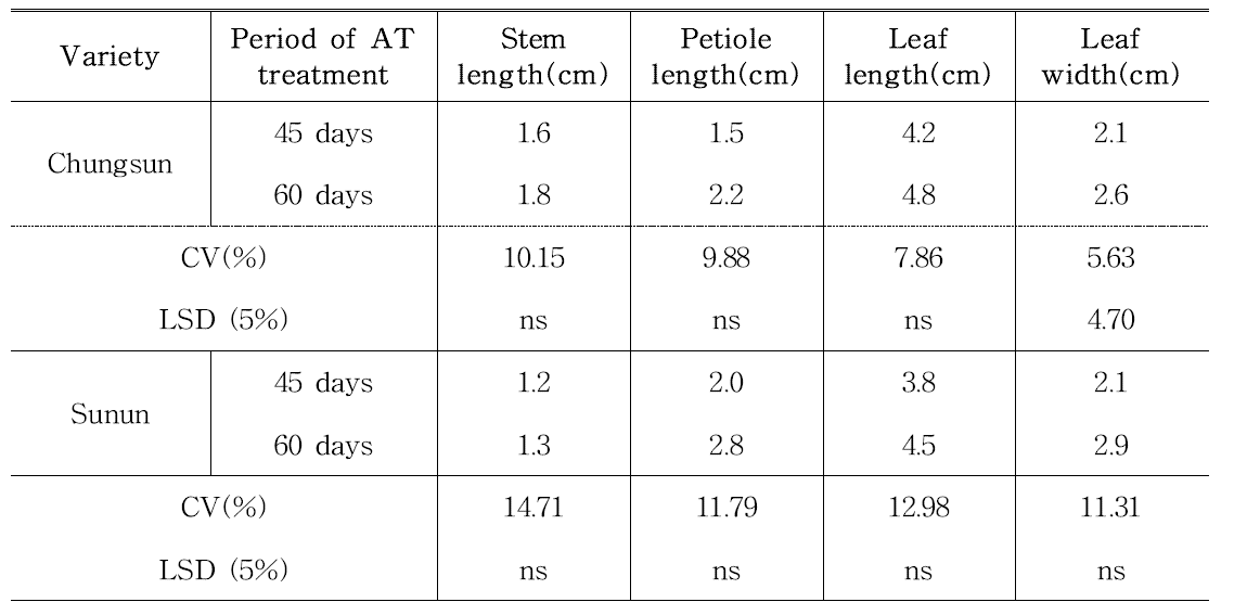 The growth characteristics of ginseng seedling after transplanting 90 days of alternating temperature (AT) treatments.
