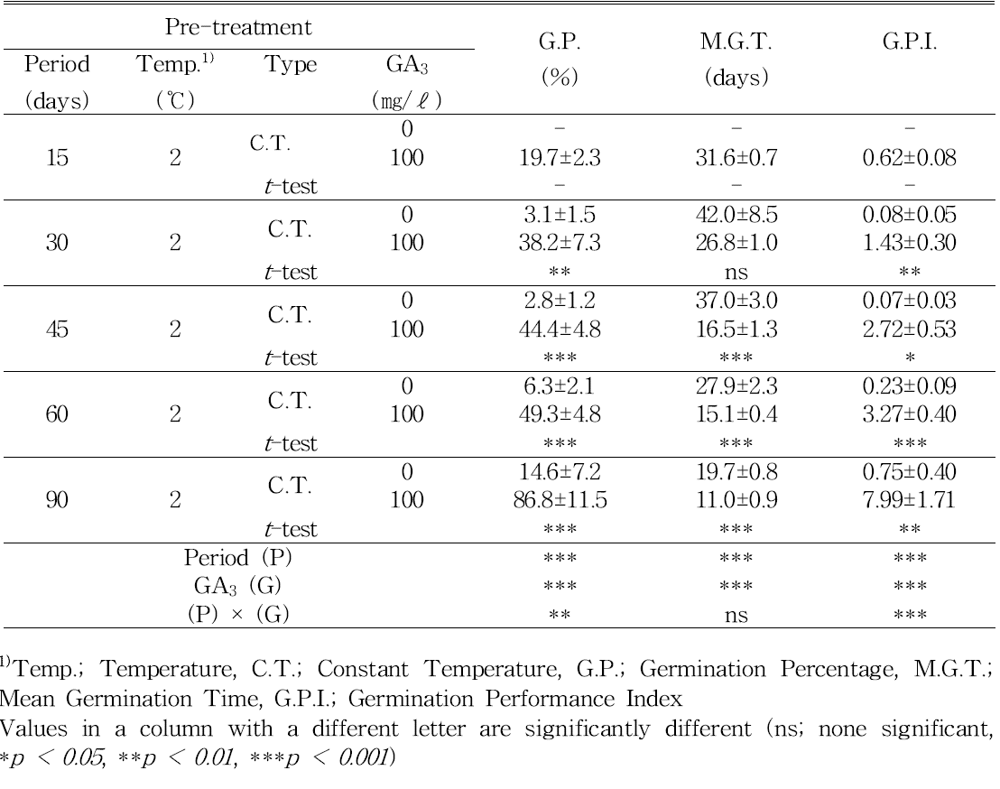 Effects of GA3 on germination percentage, mean germination time and germination performance index of P . ginseng seeds with different treatment period