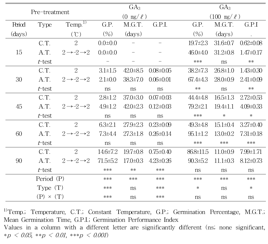 Effects of alternating temperature on germination percentage, mean germination time and germination performance index of P. ginseng seeds with different treatment period.