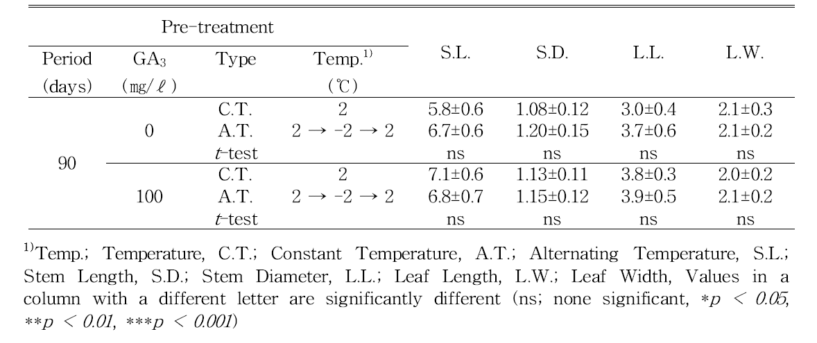 Comparison of aerial characteristics according to A.T. treatment.