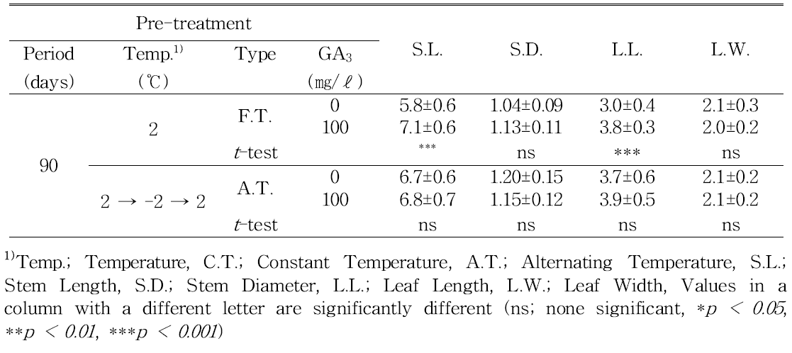 Comparison of aerial characteristics according to the GA treatment.3