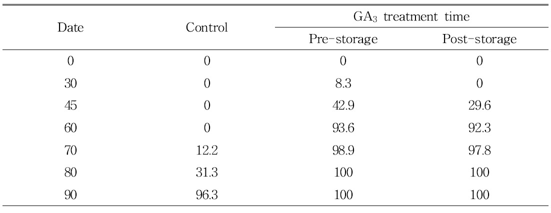 The germination rate of ginseng by low temperature(-2℃) and GA3