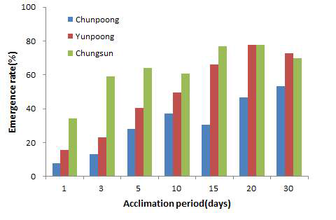 The effect of acclimation period on ginseng seed emergence.