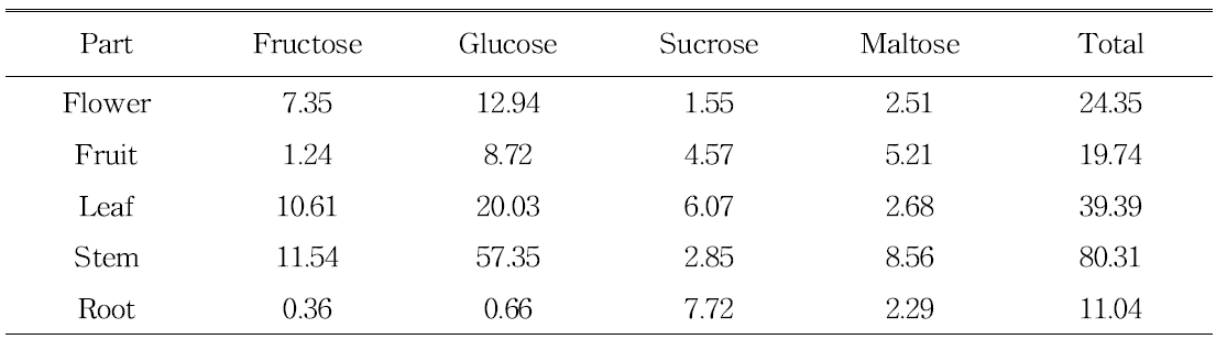 Sugar content by part of ginseng.
