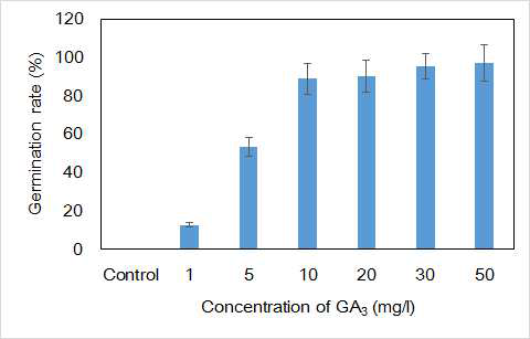 Germination rate of somatic embryos cultured on medium with various concentration of GA3