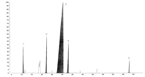 Gas chromatogram of Coriander essential oil.