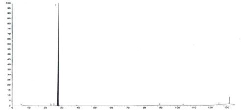 Gas chromatogram of Howood essential oil.