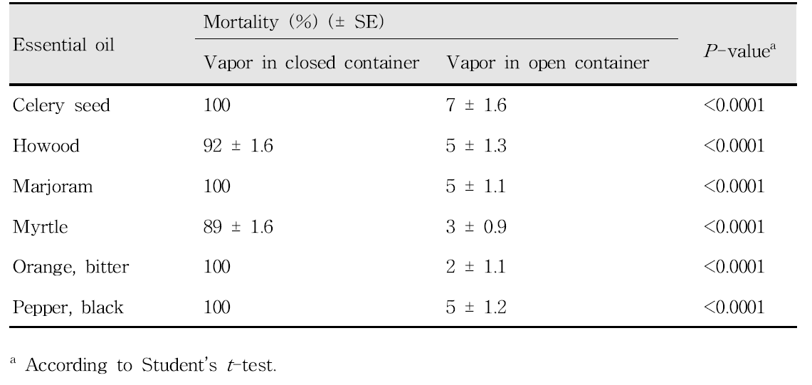 Fumigant toxicity of six selected essential oils to adult Aphis gossypii using a vapor-phase mortality bioassay, exposed to 0.115 mg/cm3 for 24 h