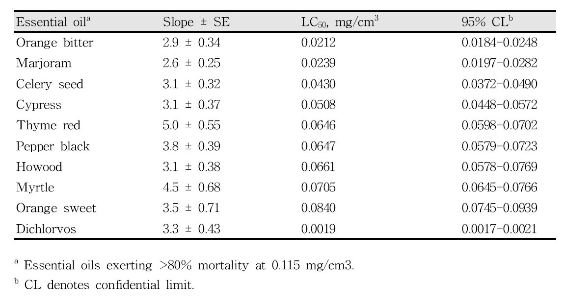 Fumigant toxicity of selected nine test essential oils and dichlorvos to insecticide-susceptible Myzus persicae adults using a vapor-phase mortality bioassay during a 24 h exposure