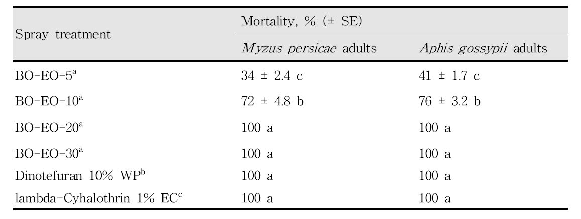 Effectiveness of four experimental spray formulations containing bitter orange oil against two aphid species adults using a spray bioassay during a 24 h exposure