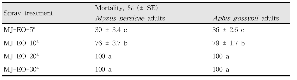 Effectiveness of four experimental spray formulations containing marjoram oil against two aphid species adults using a spray bioassay during a 24 h exposure