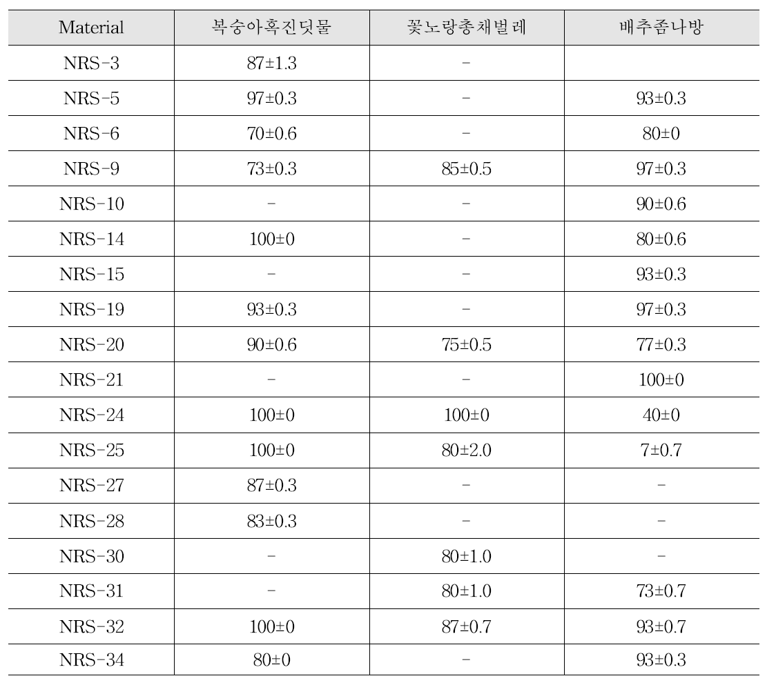 35종 무희석제(유제)들의 분무처리에 따른 3종 농업해충들에 대한 살충활성, 24h