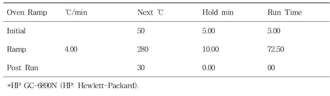 GC 분석 온도 프로그램