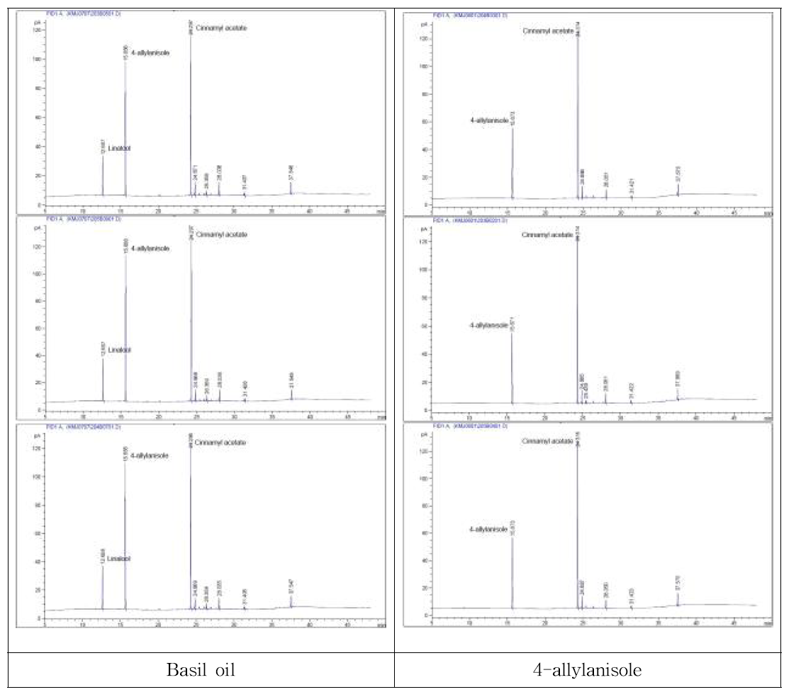 Basil oil과 주성분 4-allylanisole의 GC 크로마토그램.