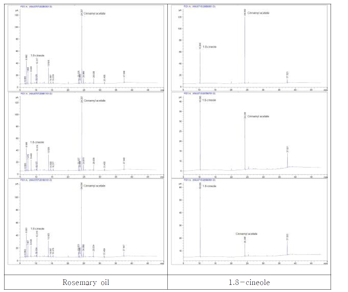 Rosemary oil과 주성분 l.8-cineole의 GC 크로마토그램.