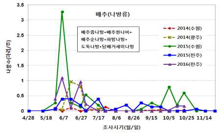 배추의 나방류 발생 시기와 발생량