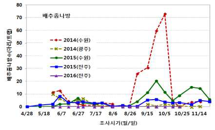 성페로몬 트랩에 의한 배추좀나방 발생 시기와 발생량