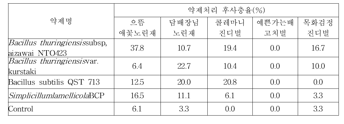 천적에 대한 미생물농약 독성 평가