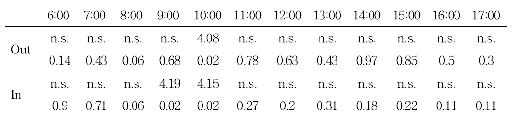 보베리아 처리 유무 및 시간에 따른 출입회수 비교 분석