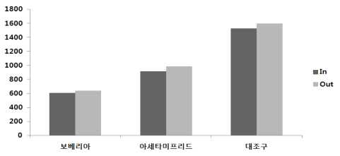 농자재 처리유무에 따른 뒤영벌 7일간 출입횟수(06:00∼13:00)