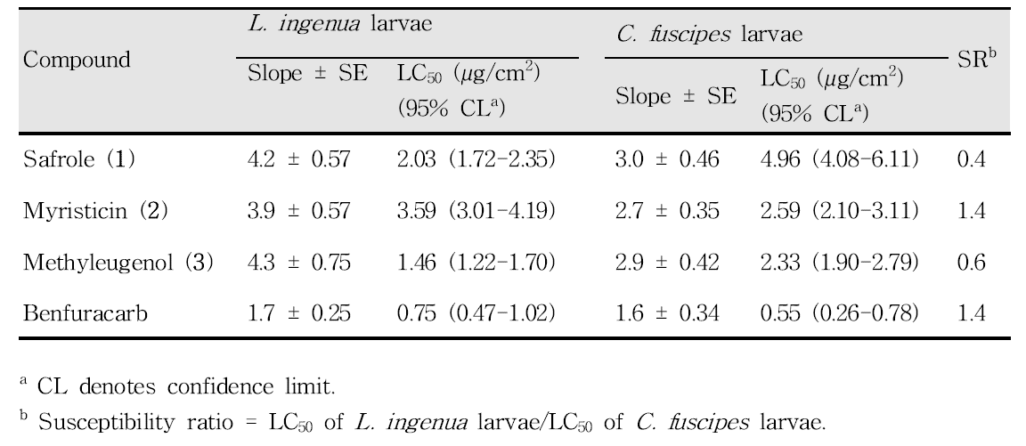 Toxicity of three phenylpropanoids and one carbamate insecticide examined to larvae of Lycoriella ingenua and Coboldia fuscipes using a contact + fumigant mortality bioassay during a 24 h exposure