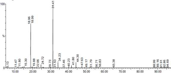 Gas chromatography-mass spectrometry data of lavender oil.