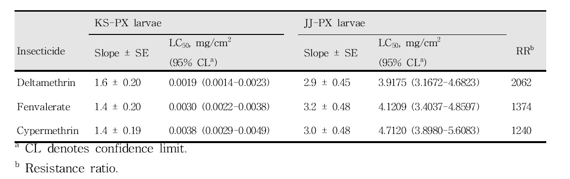 Comparative toxicity of three pyrethroids to third instar larvae from insecticide-susceptible KS-PX and pyrethroid-resistant JJ-PX Plutella xylostella using a leaf-dip bioassay during a 24 h exposure