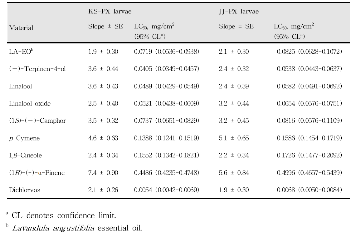 Residual toxicity of Lavandula angustifolia essential oil, seven selected compounds and dichlorvos to third instar larvae from insecticide-susceptible KS-PX and pyrethroid-resistant JJ-PX Plutella xylostella using a leaf-dip bioassay during a 24 h exposure
