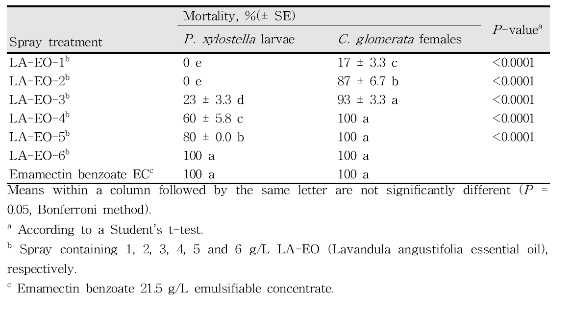 Toxicity of six experimental spray formulations containing Lavandula angustifolia essential oil and commercial emamectin benzoate emulsifiable concentrate to insecticide-susceptible Plutella xylostella larvae and Cotesia glomerata females using a spray bioassay