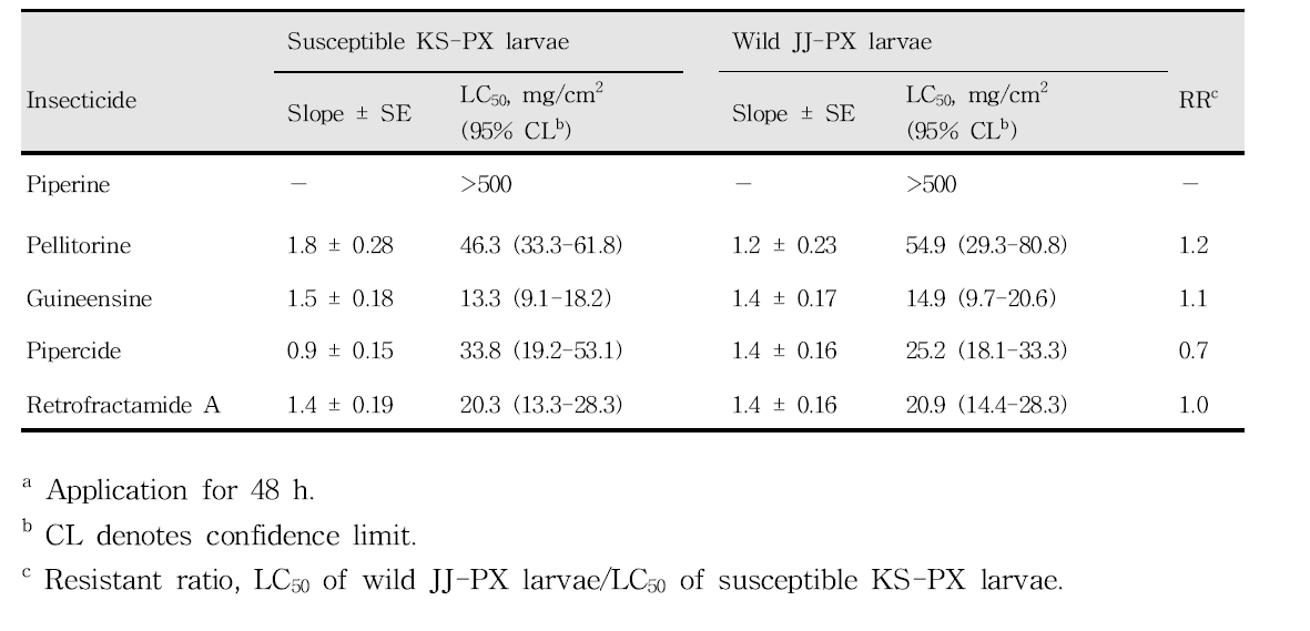Toxicity of Piper nigrum fruit-derived compounds to third instar larvae of insecticide-susceptible and insecticide-resistant Plutella xylostella using a leaf-dip bioassay